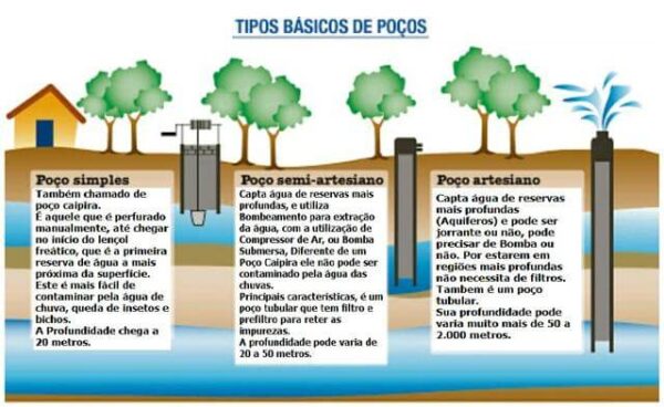 Tipos de Poços: Artesiano, Semi e Simples. Venha Entender a Diferença.