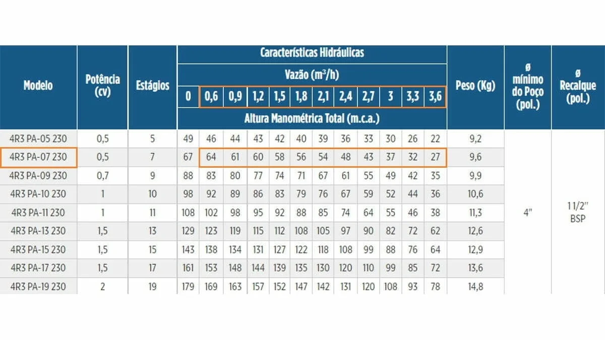 tabela da Bomba Submersa Leão 4r3pa-07 230 12 Cv Monofásica 220v